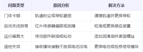 青河兰州厂房青河工业门常见问题与应对方案表