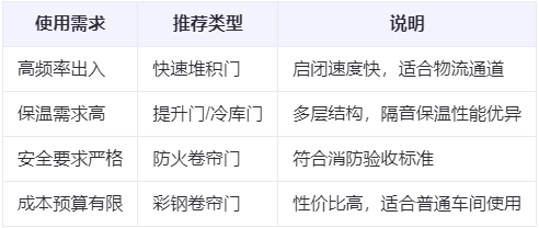青河兰州厂房青河工业门选购建议
