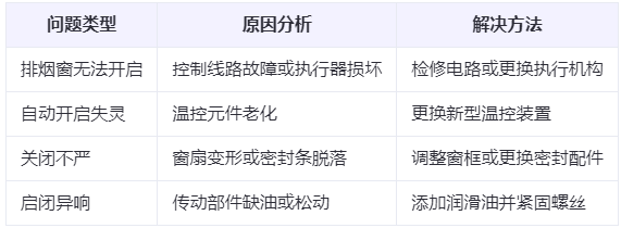 青河兰州青河排烟窗常见问题与应对措施分析表